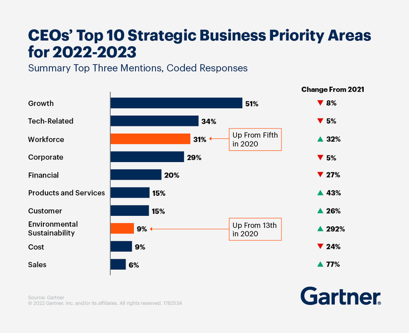 prévisions marketing Gartner 2023