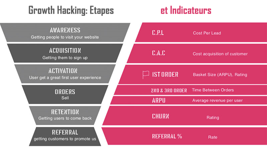 Entonnoir Growth Hacking définition