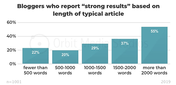 12 conseils pour réussir son blog entreprise B2B 4 blogging results based on content length