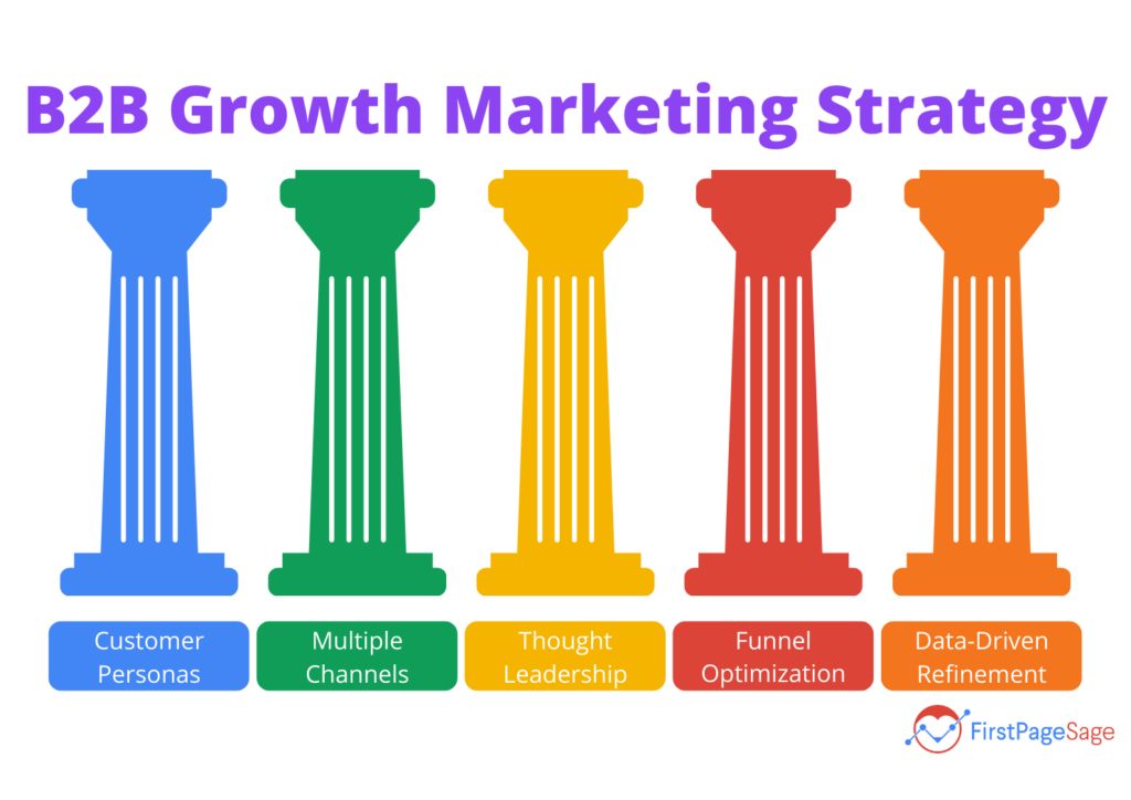 Votre guide pour développer votre stratégie Growth Marketing en 2023 16 b2b growth marketing strategy 2