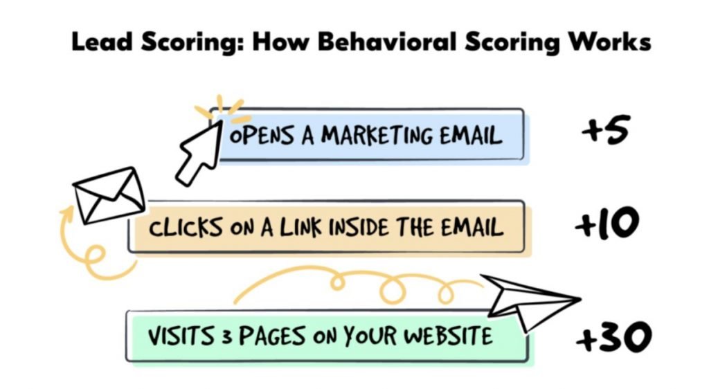 lead-scoring 2 whats lead scoring