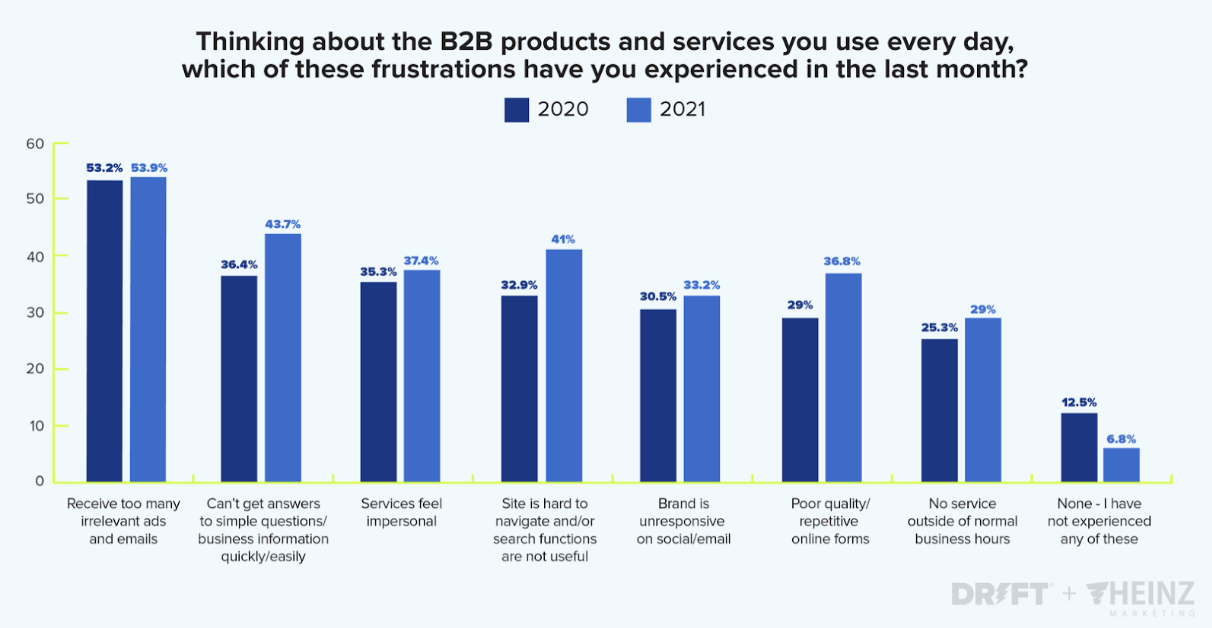le marketing B2B doit éliminer des frustrations lors du parcours clients selon Drift