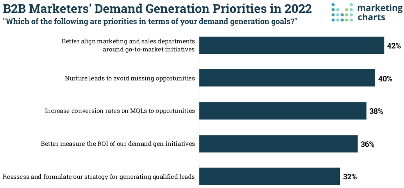 to priorités marketing B2B en lead generation