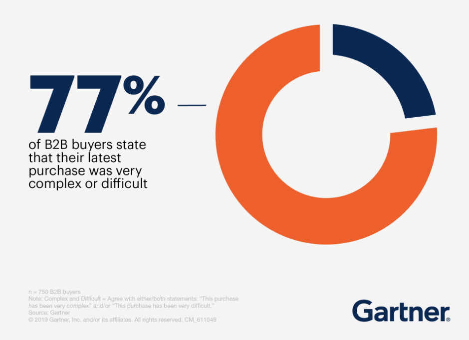 le marketing B2B doit simplifier le parcours clients selon Gartner