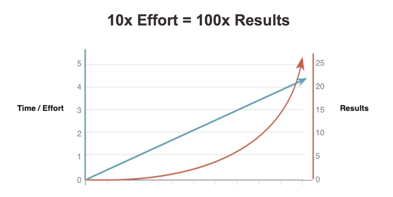 10times effort