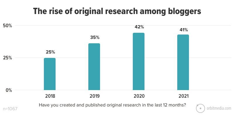 The rise of original research among bloggers