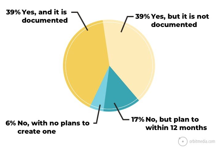 Marketers with Content Marketing Strategy