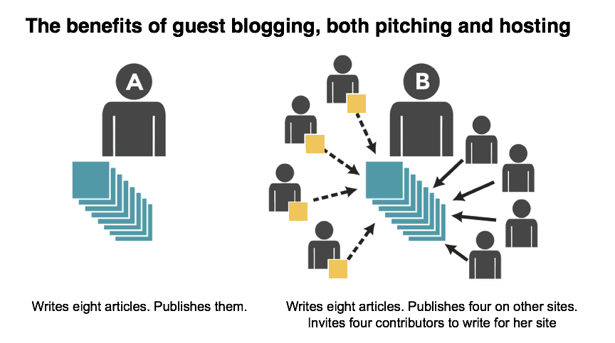 benefits guest blogging