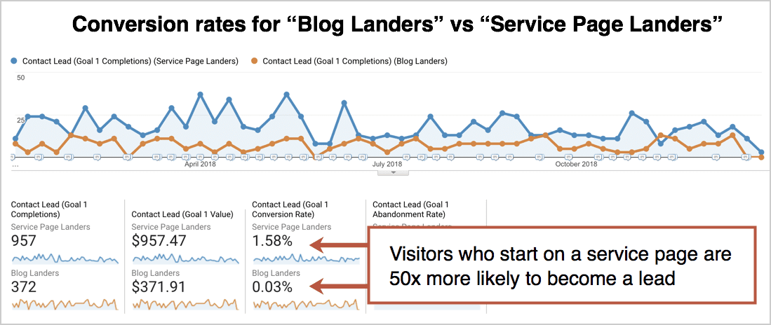 blog leads vs service page leads