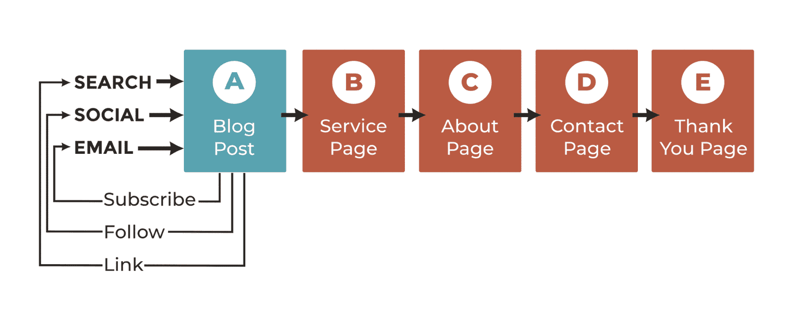 Le mythe de la stratégie de contenu B2B