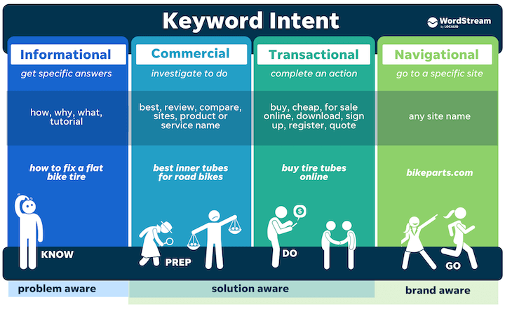 Comprendre l'Intention de recherche SEO pour optimiser votre Site 2 les quatre types d'intention de mot clé