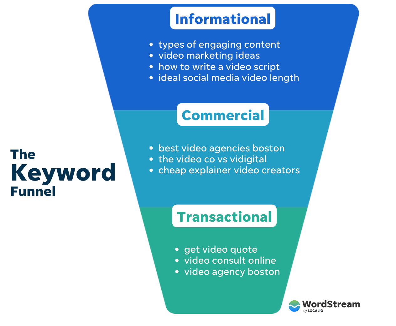 entonnoir d'intention SEO de mot clé