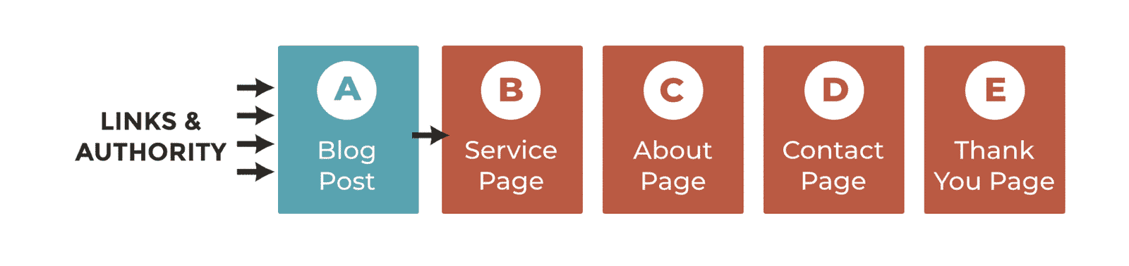 links authority blogpost