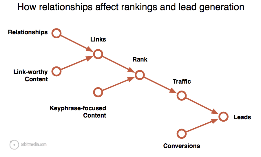 rankings lead generation