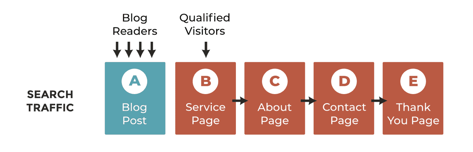 search traffic blog readers