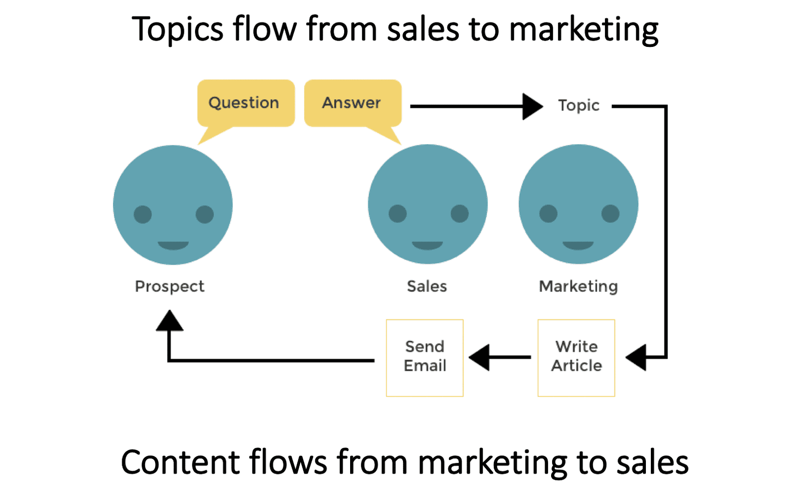 topics flow sales marketing