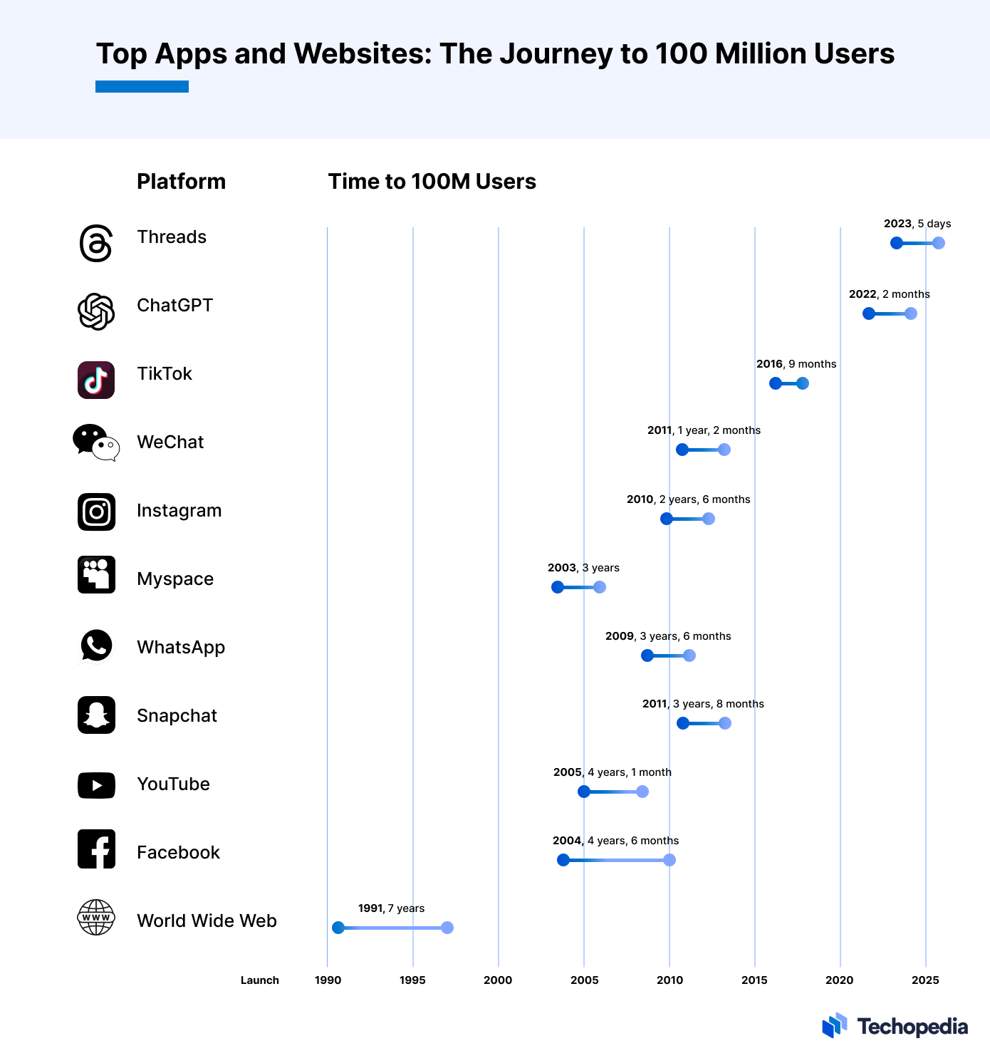 La route vers 100 millions d'utilisateurs