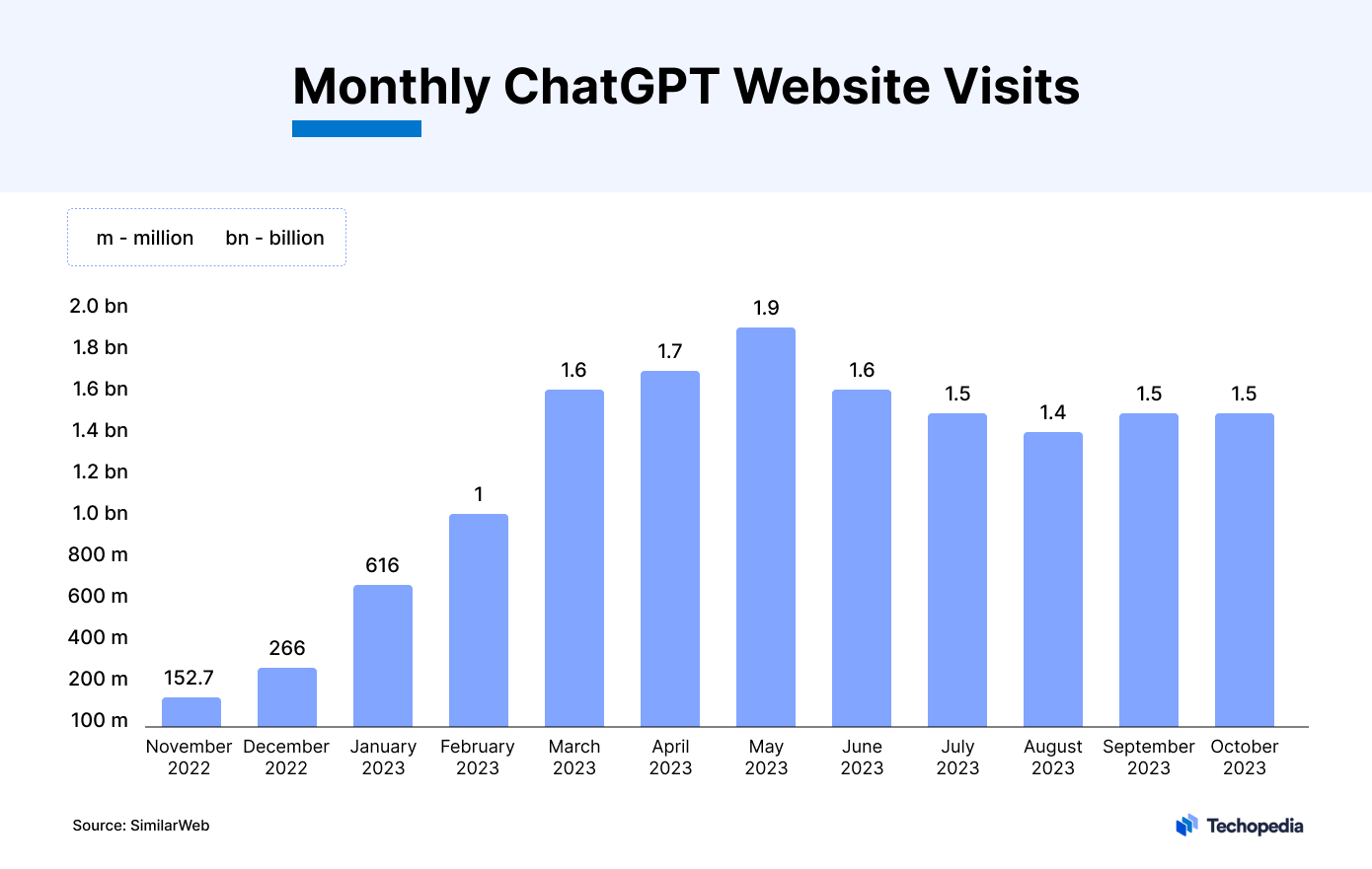 Croissance mensuelle des visites ChatGPT